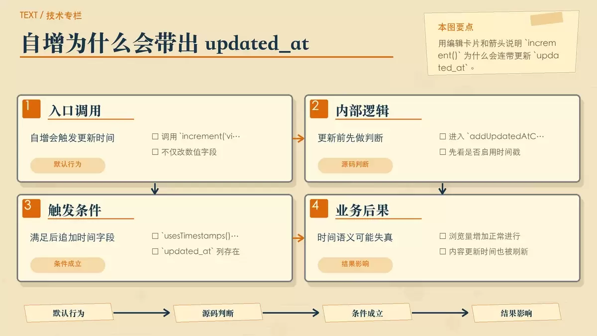 Laravel 自增触发 updated_at 的判断链路示意图