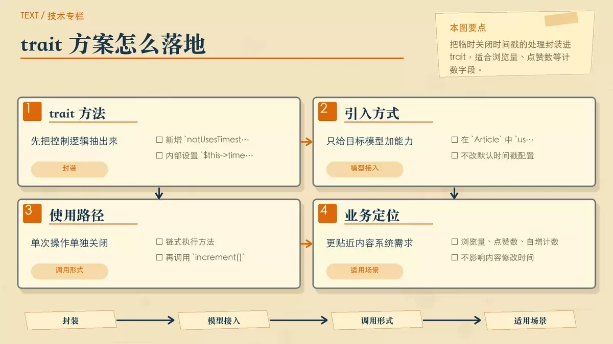 Laravel 通过 trait 临时关闭 timestamps 的实现思路图