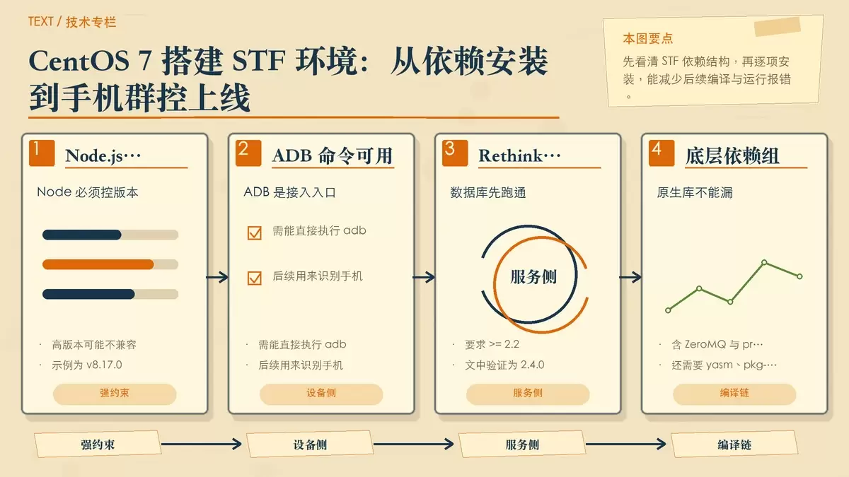 CentOS 7 搭建 STF 环境：从依赖安装到手机群控上线
