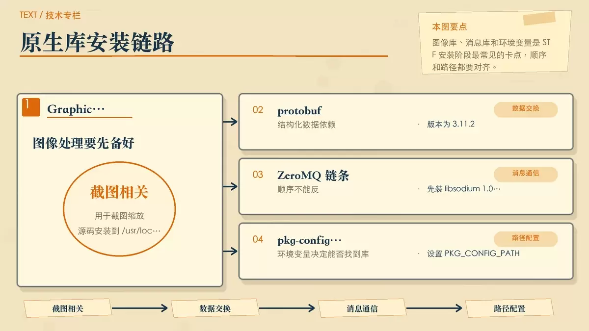 展示图像处理、通信库与环境变量之间关系的暖色专栏手绘图