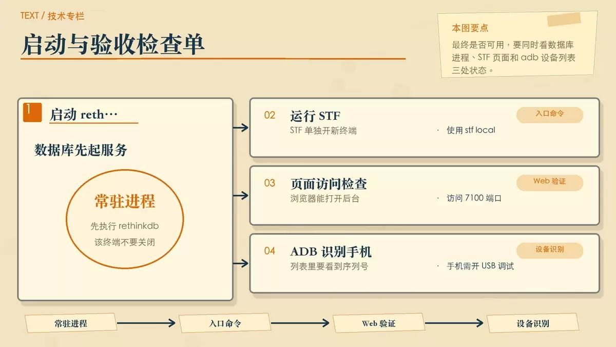 用步骤卡片展示 STF 启动、浏览器访问与 adb 识别设备的验证流程
