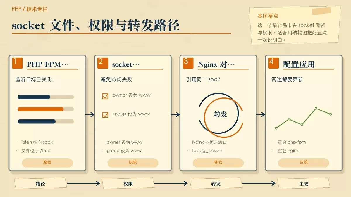 展示 unix socket 配置中 PHP-FPM 与 Nginx 共用同一 sock 文件的关系及权限要点