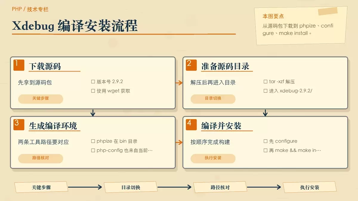 用纸面步骤卡展示 Xdebug 从下载到 make install 的编译安装过程