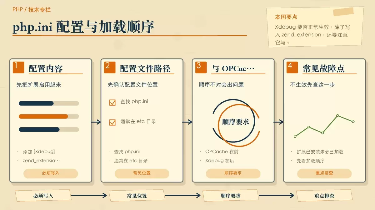 用配置卡片说明 php.ini 中启用 Xdebug 以及与 OPCache 的先后顺序