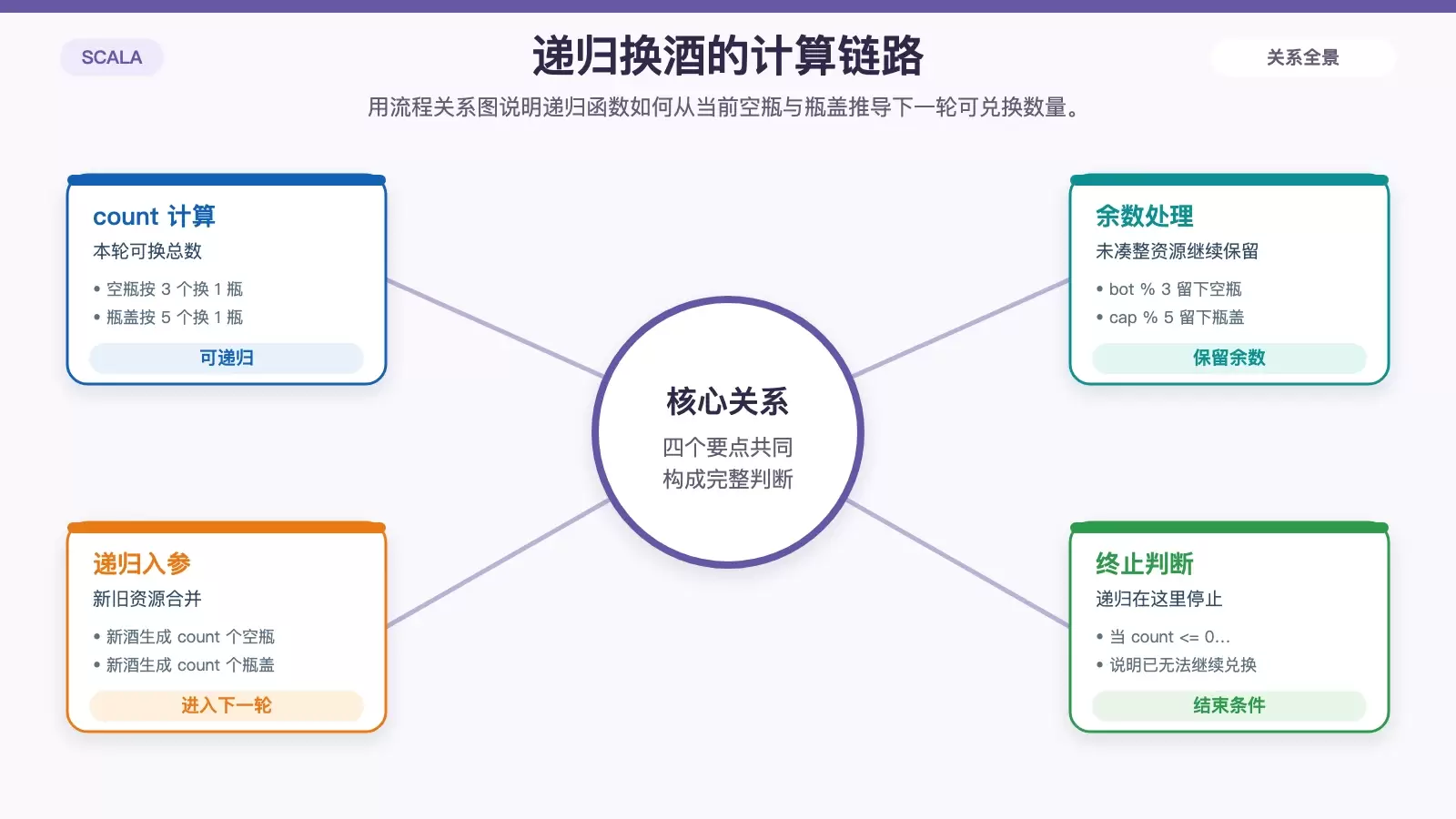 从递归练习到 Akka 心跳机制：几段 Scala 常见题目的实现思路