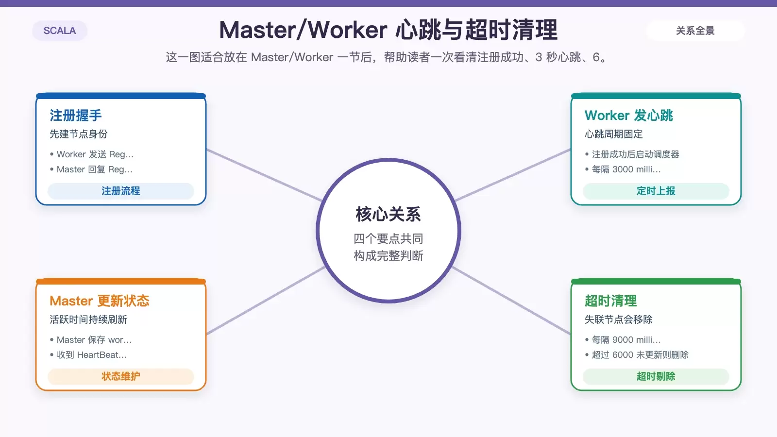展示 Master 与 Worker 注册、心跳、超时剔除的完整时序关系