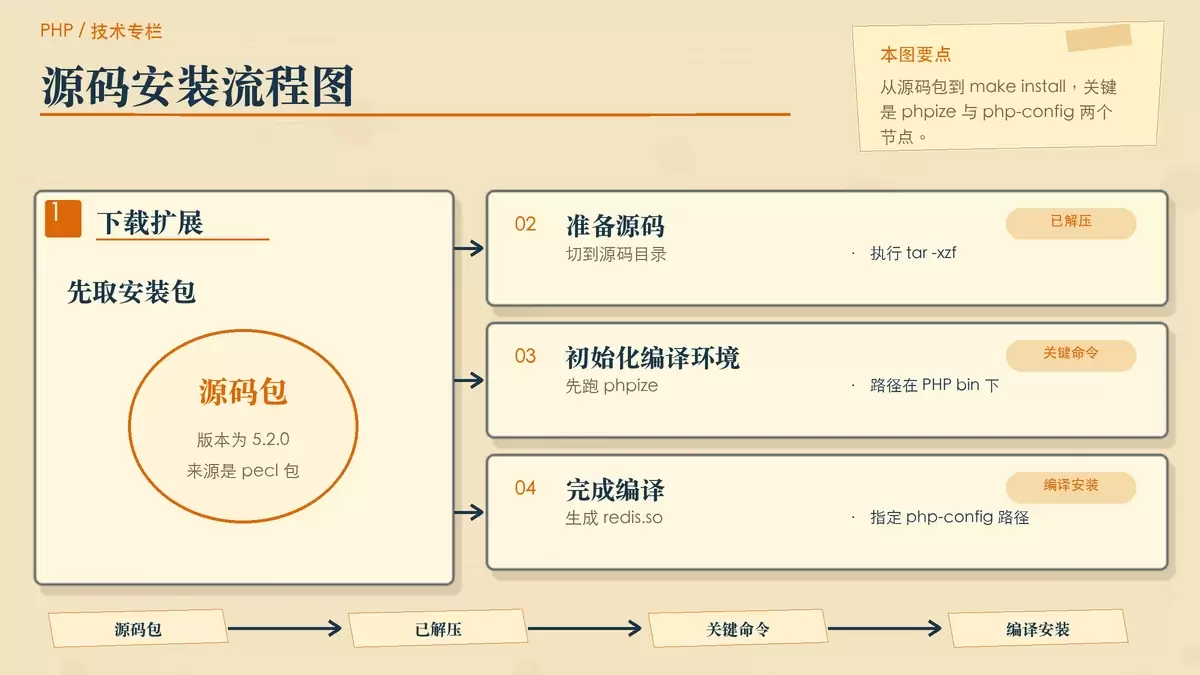 CentOS 下给 PHP 安装 Redis 扩展