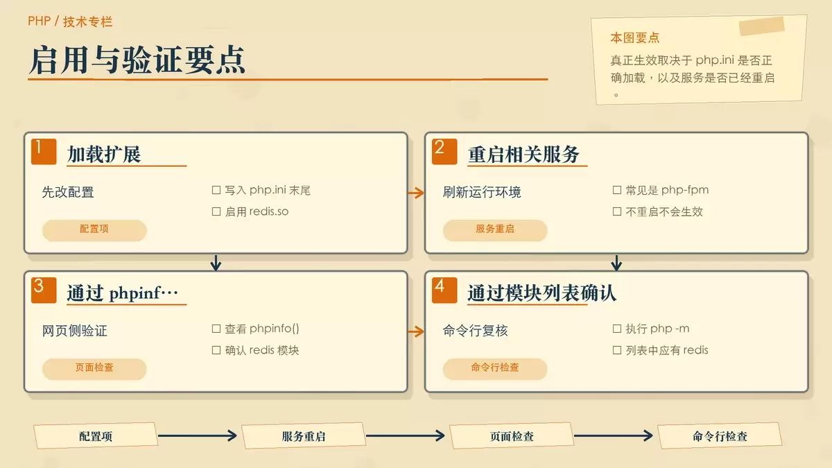 用配置卡片和检查清单展示 php.ini 启用 Redis 扩展与生效验证