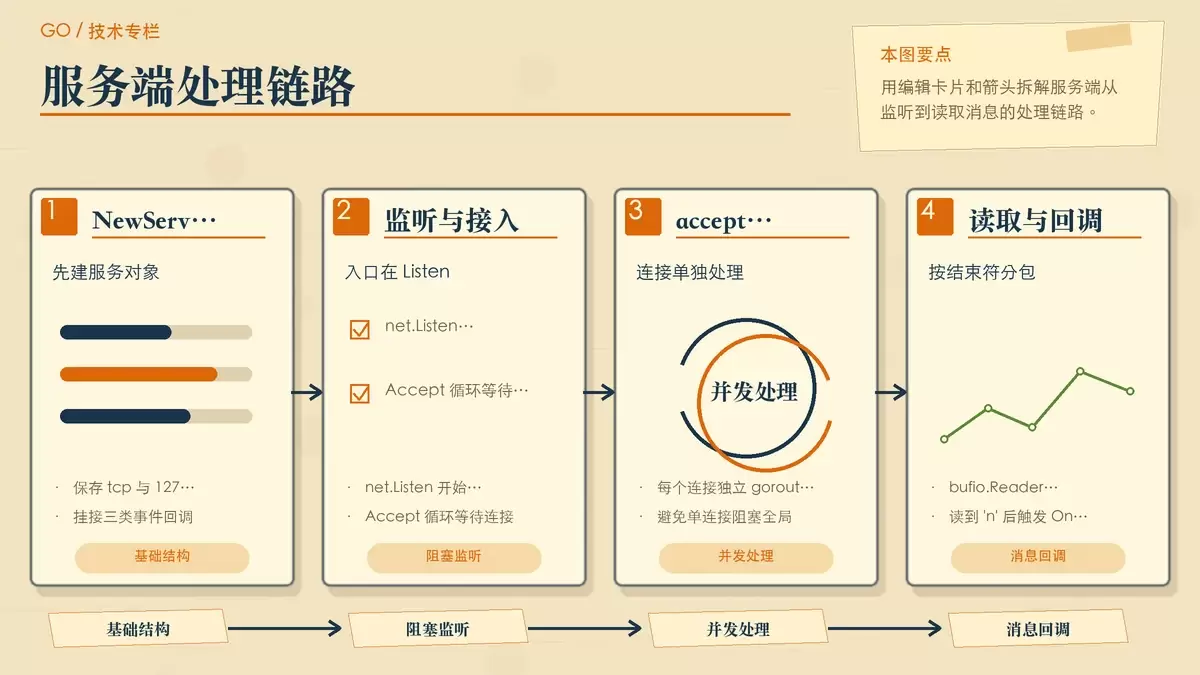 服务端监听与单连接消息处理流程示意图