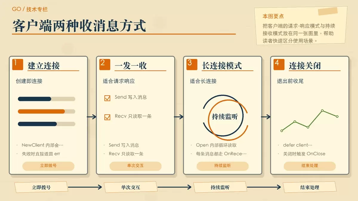 客户端一次收发与长连接接收两种模式对比图