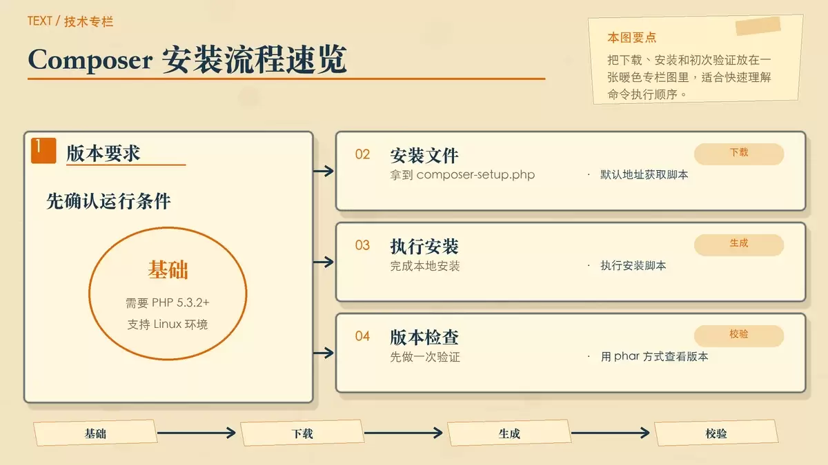 用纸张便签梳理 Composer 在 Linux 下的安装顺序，突出下载安装脚本、生成文件和版本校验。