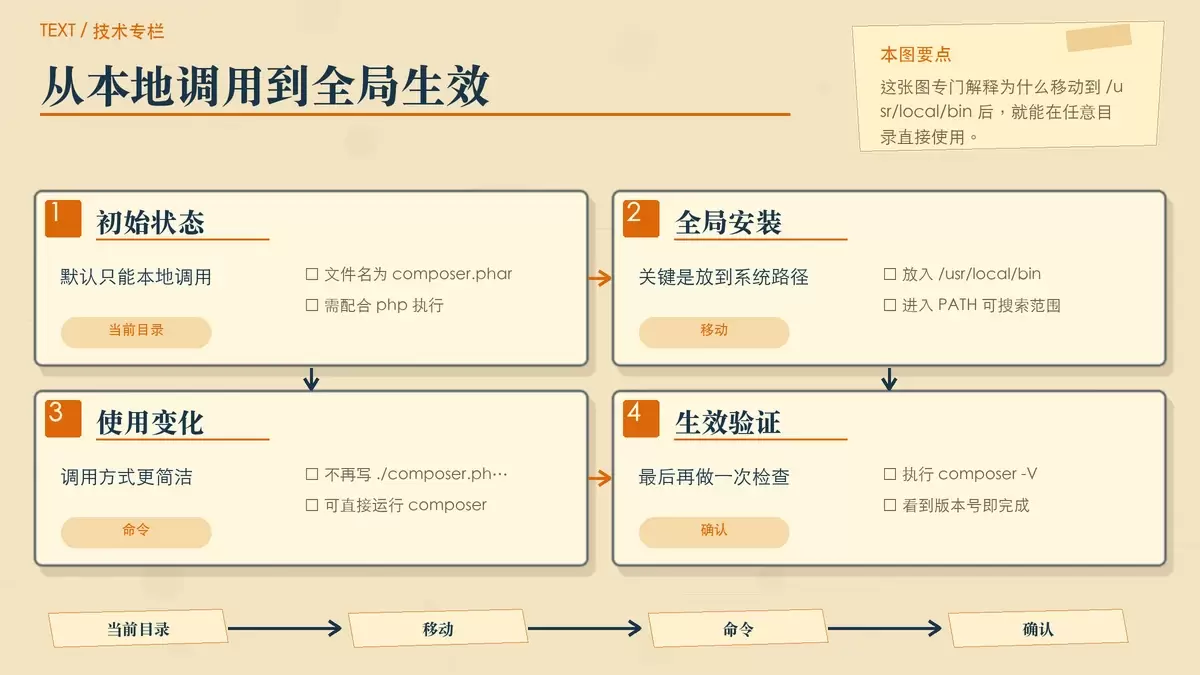 展示 Composer 从本地文件调用切换到全局命令调用的关系图，突出 PATH 目录与版本验证。
