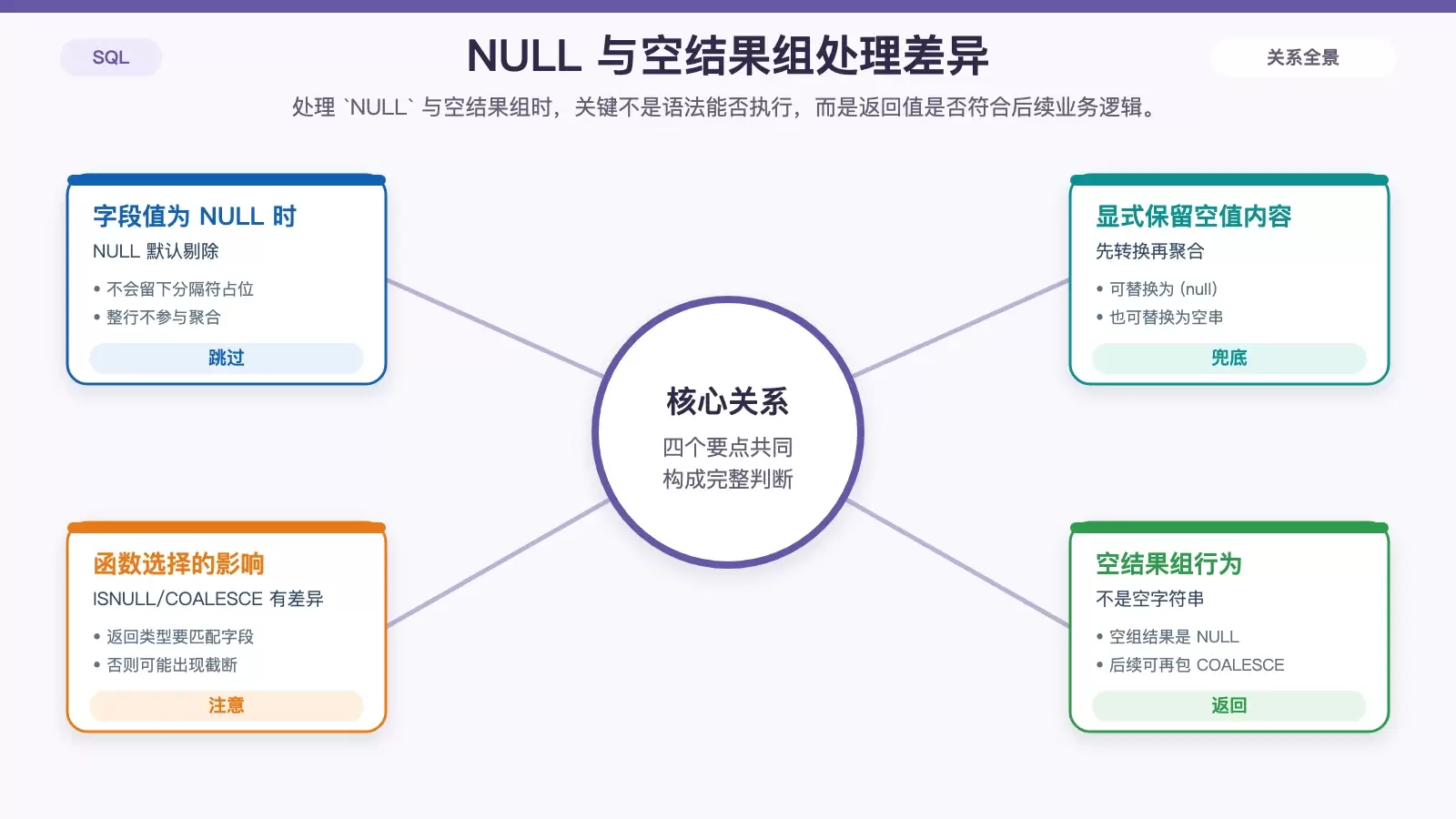 展示 STRING_AGG 对 NULL、空结果组以及前置兜底处理的行为差异。