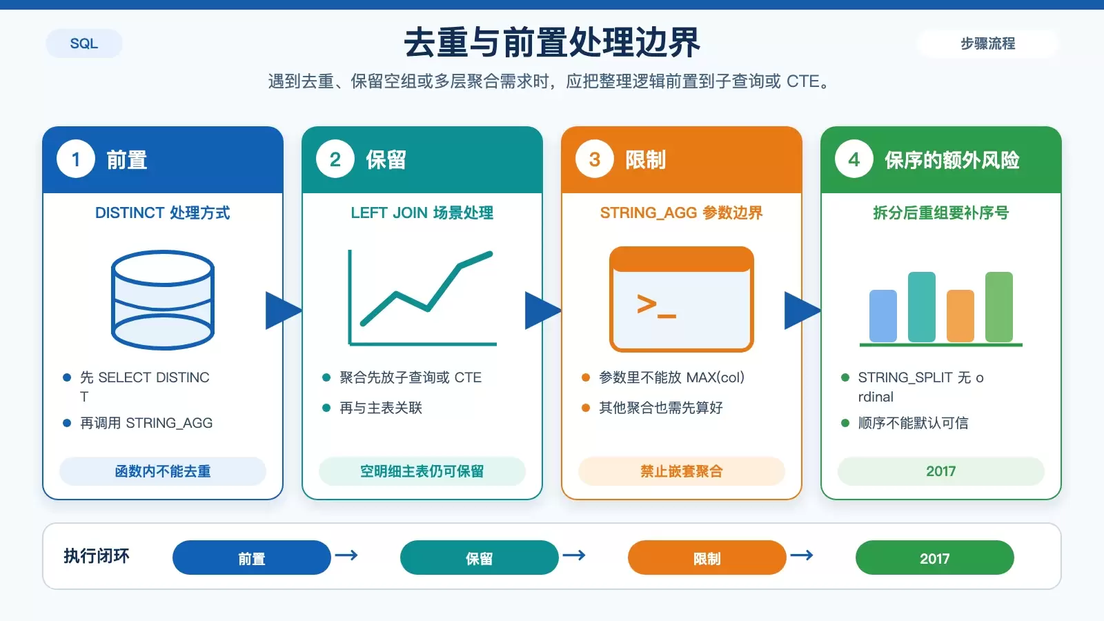 展示 STRING_AGG 的能力边界,包括先去重、保留无明细主记录和禁止嵌套聚合。