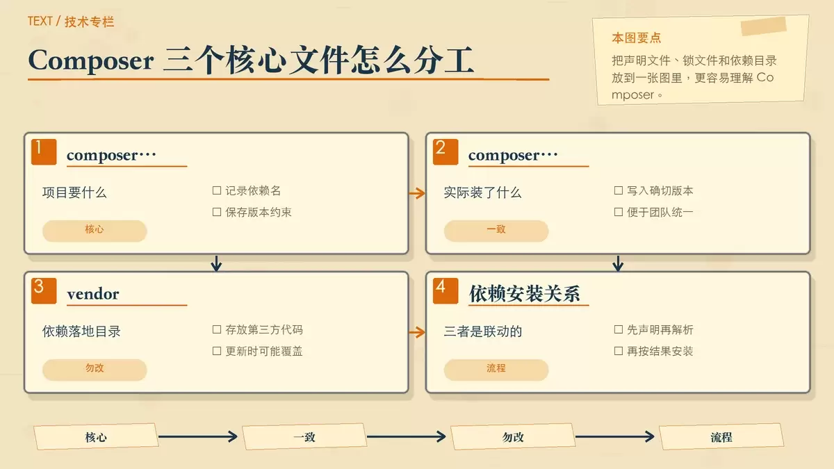 Composer 基本使用：从依赖安装到常用命令一次讲清
