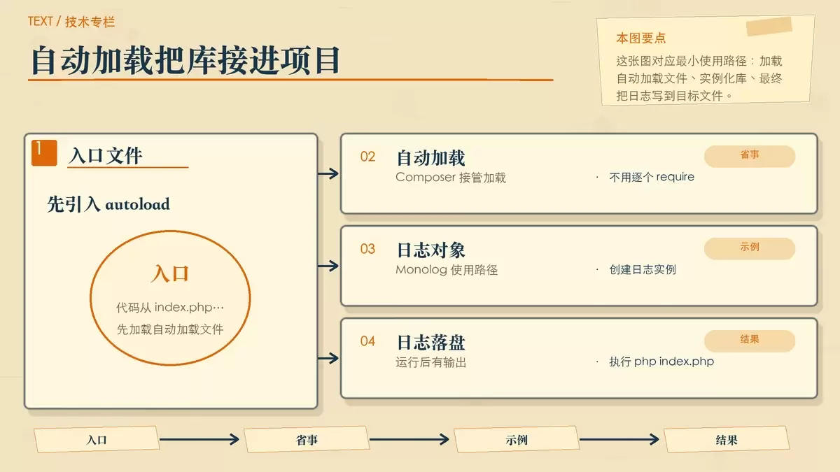 Composer 自动加载与日志库使用流程图，展示引入 vendor/autoload.php 后调用 Monolog 写日志的路径