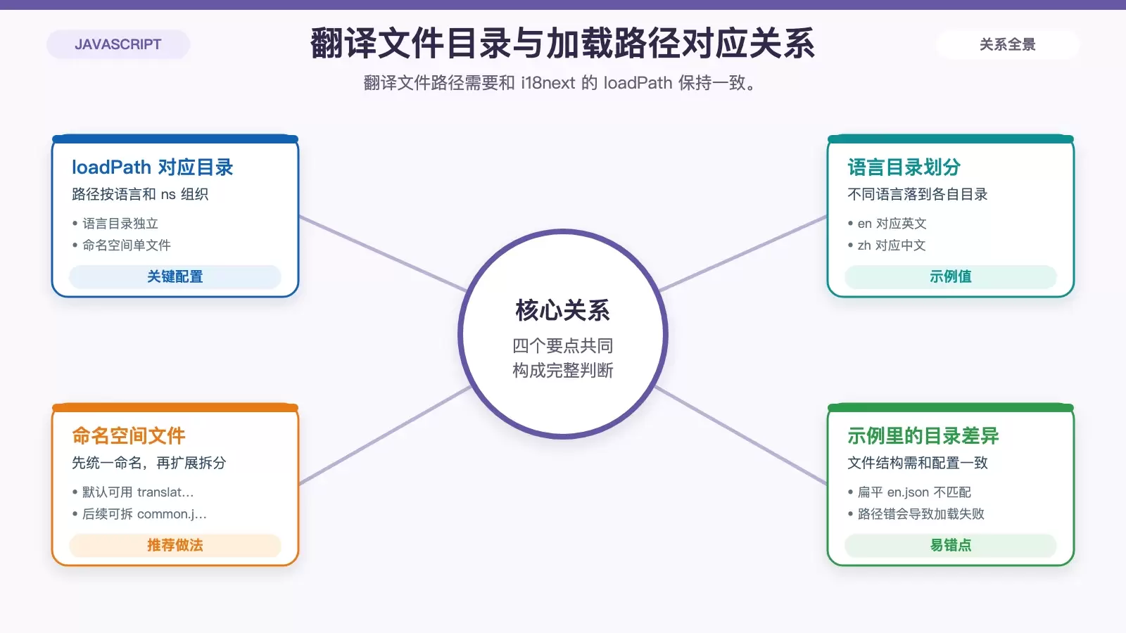 展示 i18next 本地翻译文件的推荐目录结构,以及示例配置与文件命名如何对应。