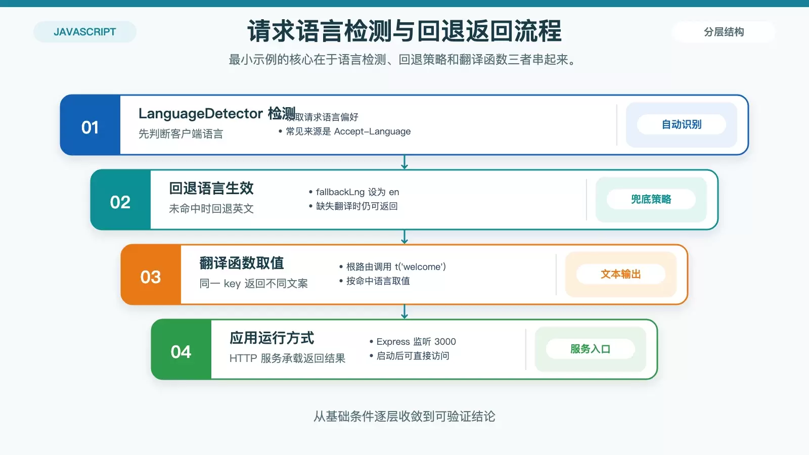 展示浏览器语言请求、i18next 检测、回退语言与 welcome 文案返回之间的处理链路。