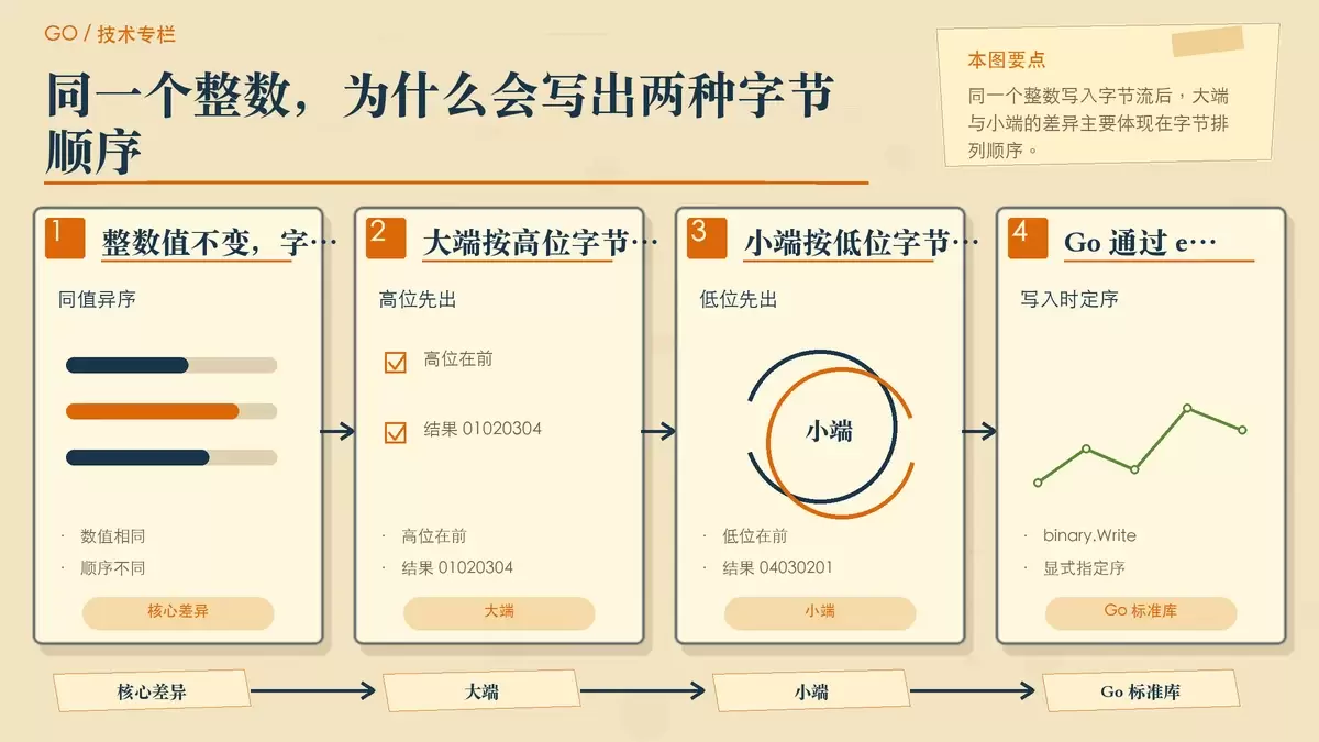 用纸面卡片对比大端与小端的字节排列顺序,展示同一个 0x01020304 在两种字节序下的输出差异