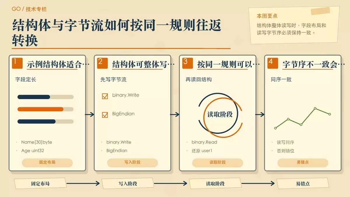 展示 Go 结构体通过 encoding/binary 写入字节流并按同一字节序读回的过程,用卡片和箭头说明 Name 与 Age 字段的固定布局