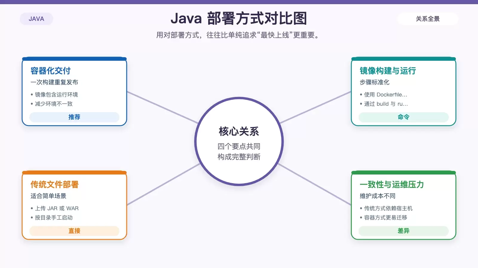 Java 在 Linux 下如何高效部署：从环境准备到自动化发布