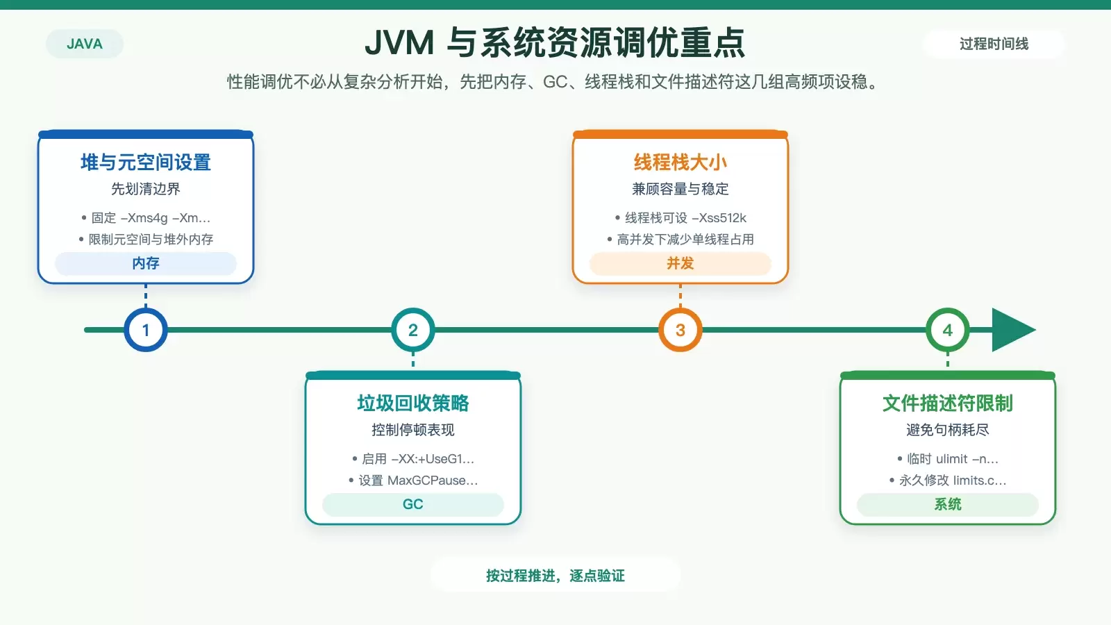 展示 JVM 调优重点参数与 Linux 资源限制关系的白底信息图