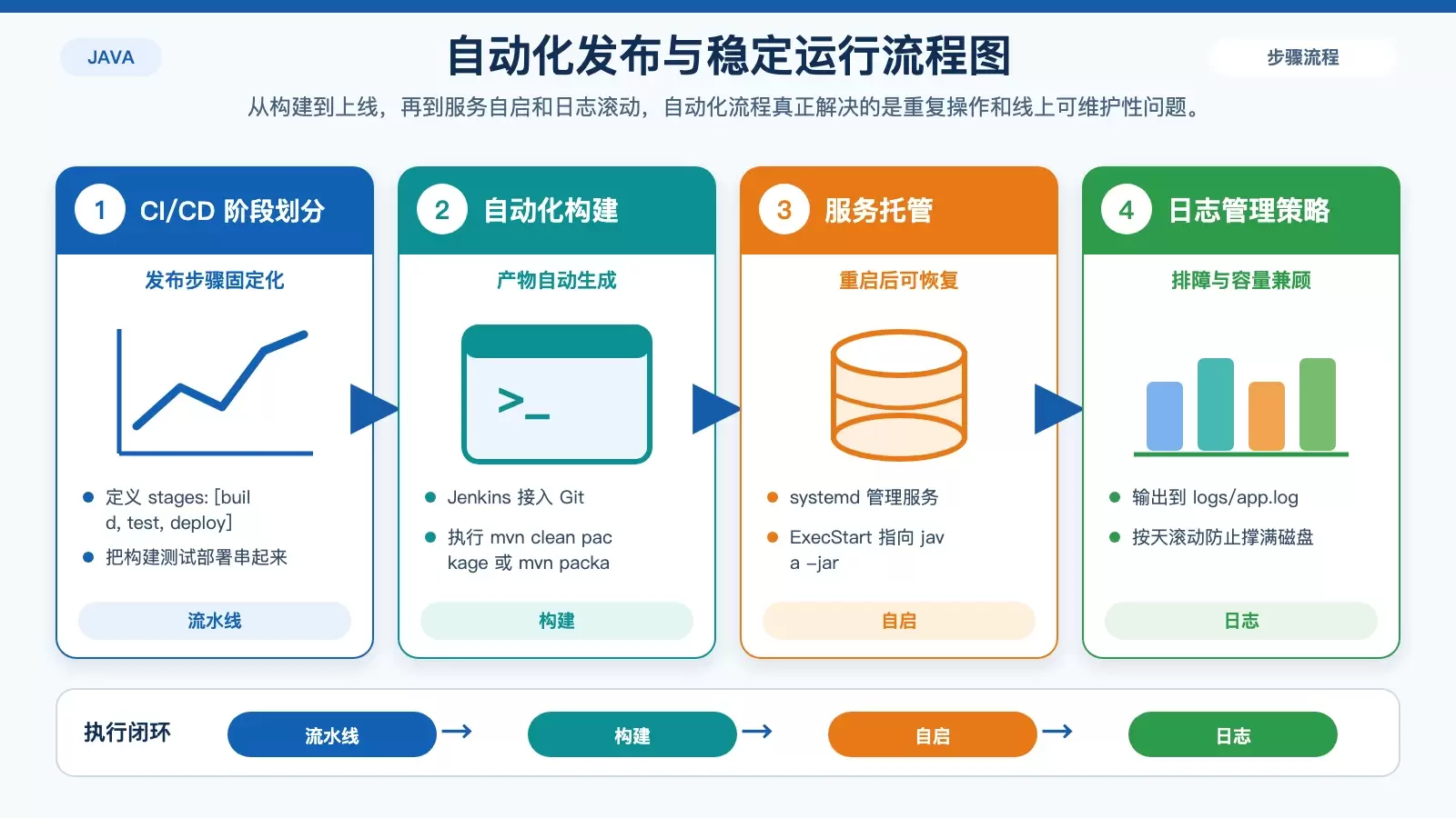 展示 Java 服务自动化发布与稳定性保障衔接关系的白底信息图