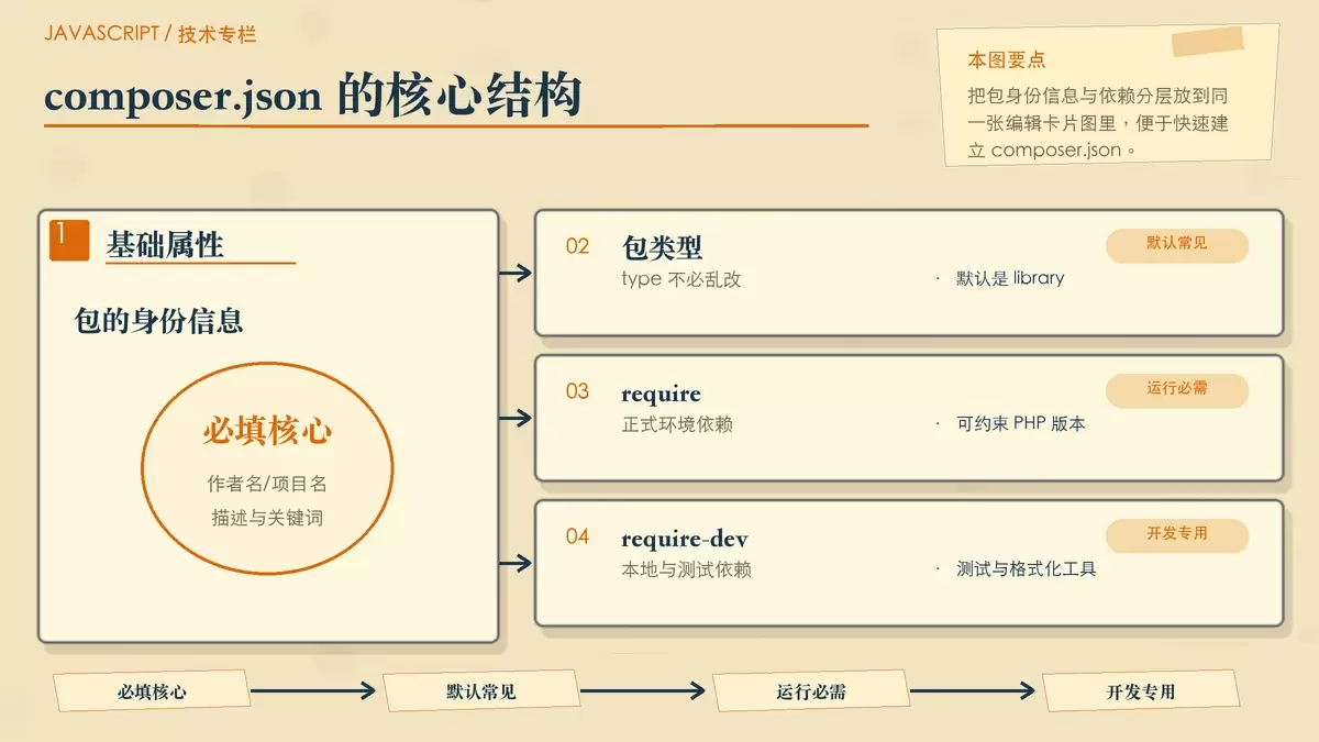 composer.json 文件结构详解：从依赖声明到自动加载，一次看懂常见字段