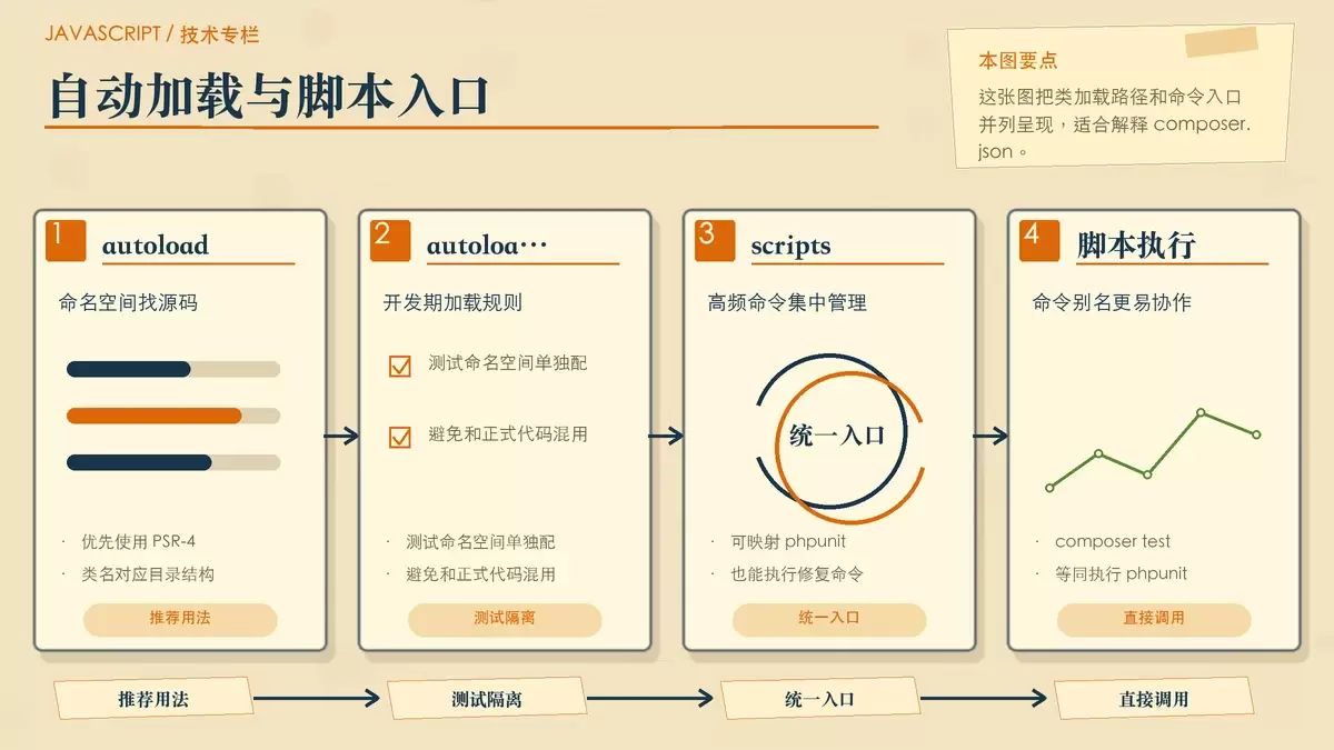 用命名空间映射与命令入口关系展示自动加载和脚本配置的暖色专栏配图