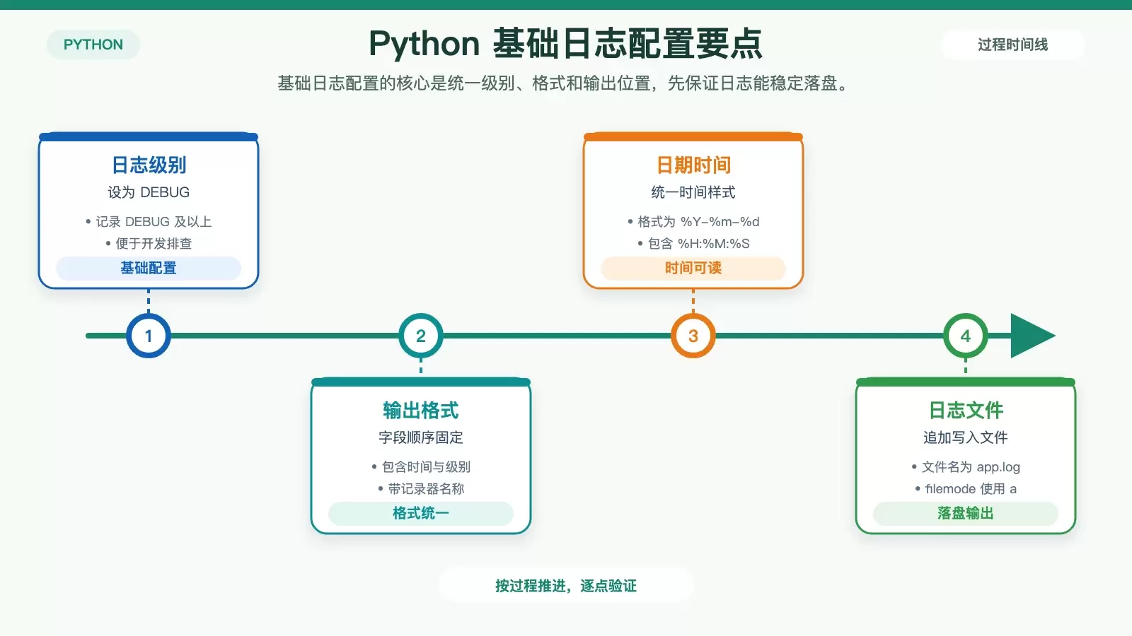 Python 基础日志配置关键信息图,展示日志级别、格式、时间格式和输出文件的对应关系。