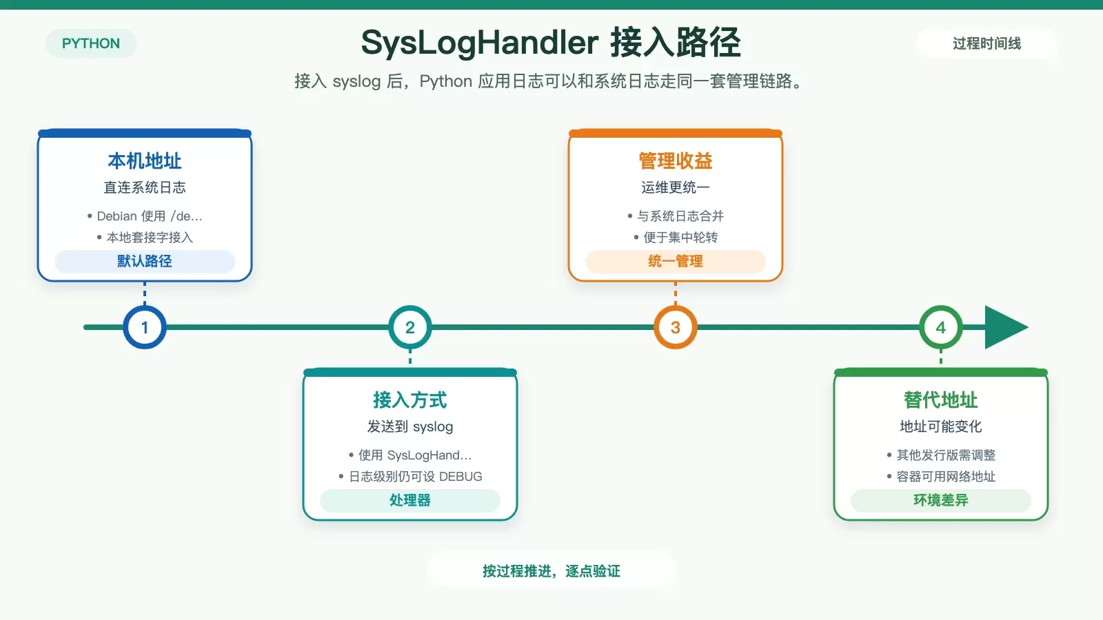 SysLogHandler 接入 Debian 系统日志的信息图,展示本地 /dev/log 与网络地址替代方案的关系。
