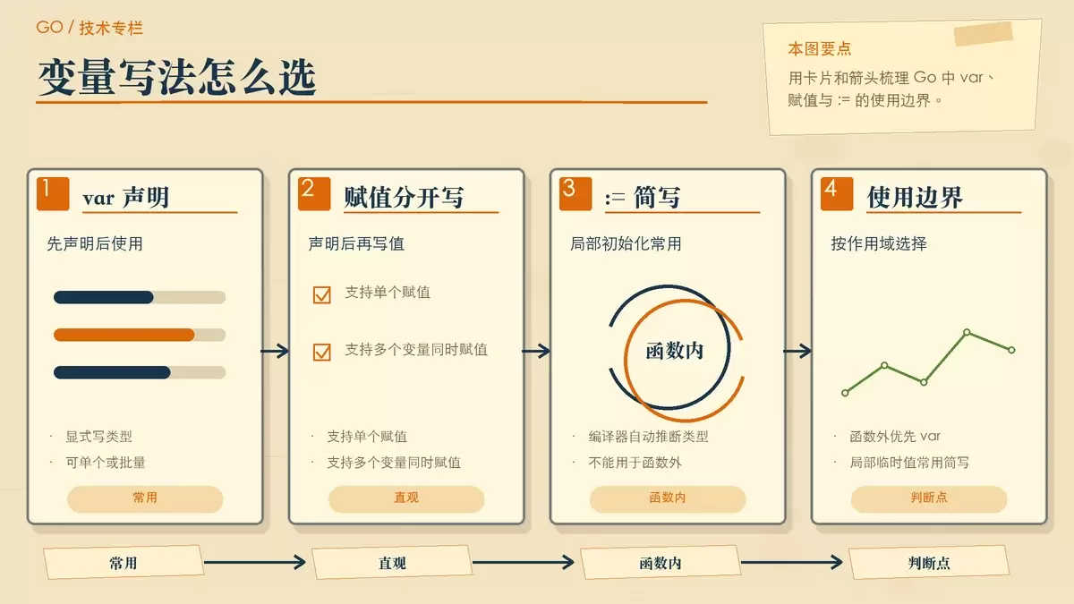 变量声明、赋值与类型推导关系图