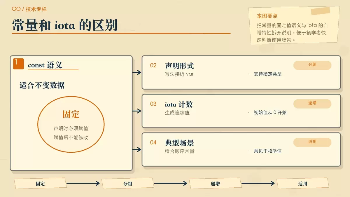 常量与 iota 用途示意图