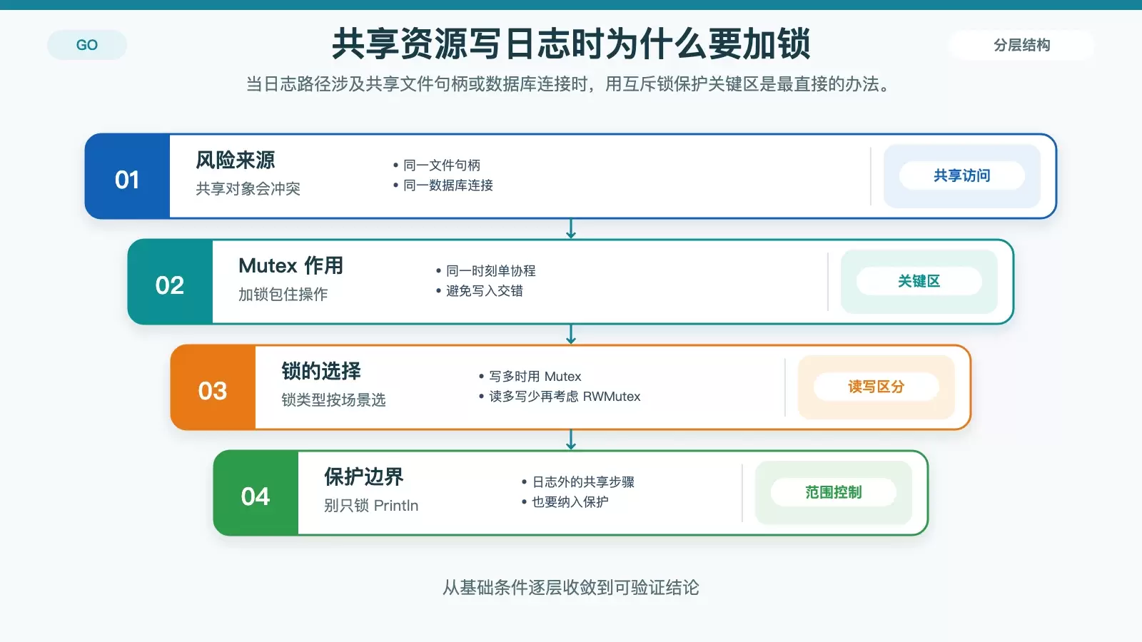 Golang 日志中并发问题如何解决