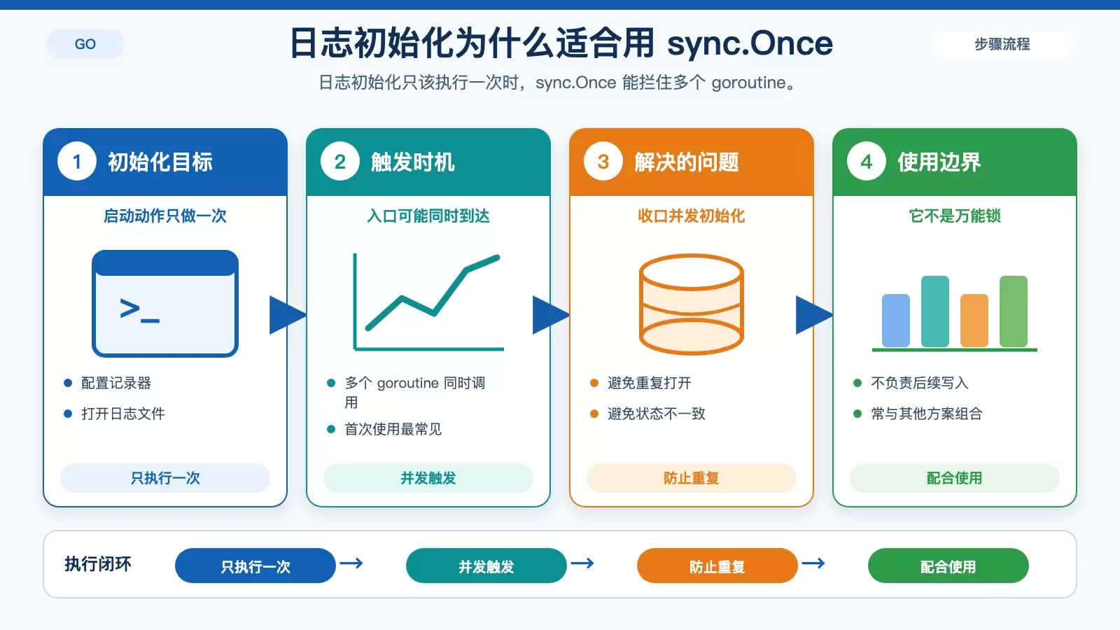 sync.Once 控制日志初始化的信息图