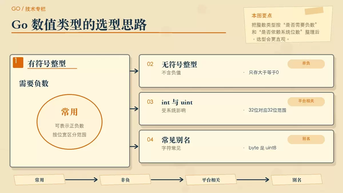 Go 基本数据类型与类型转换：入门时最容易混淆的地方，一次理清