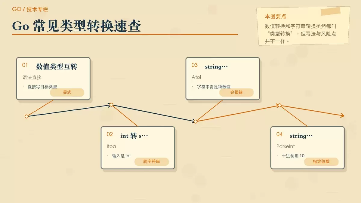 Go 类型转换方法对照图，展示数值互转与 strconv 常用函数的适用方向