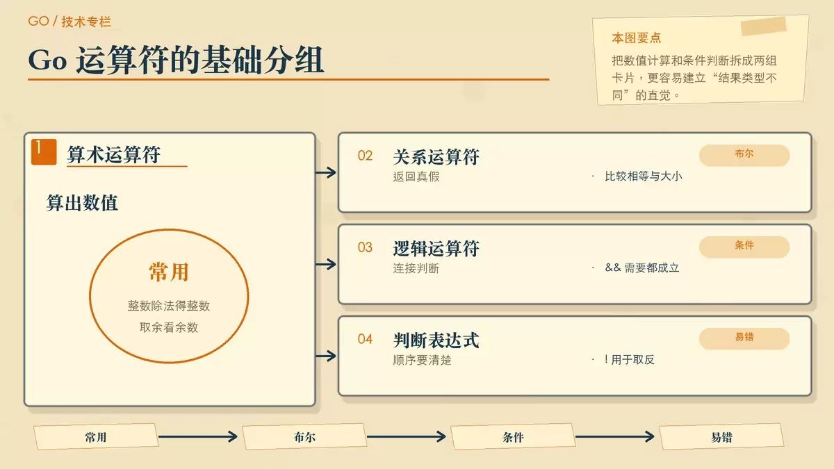 Go 语言中的运算符