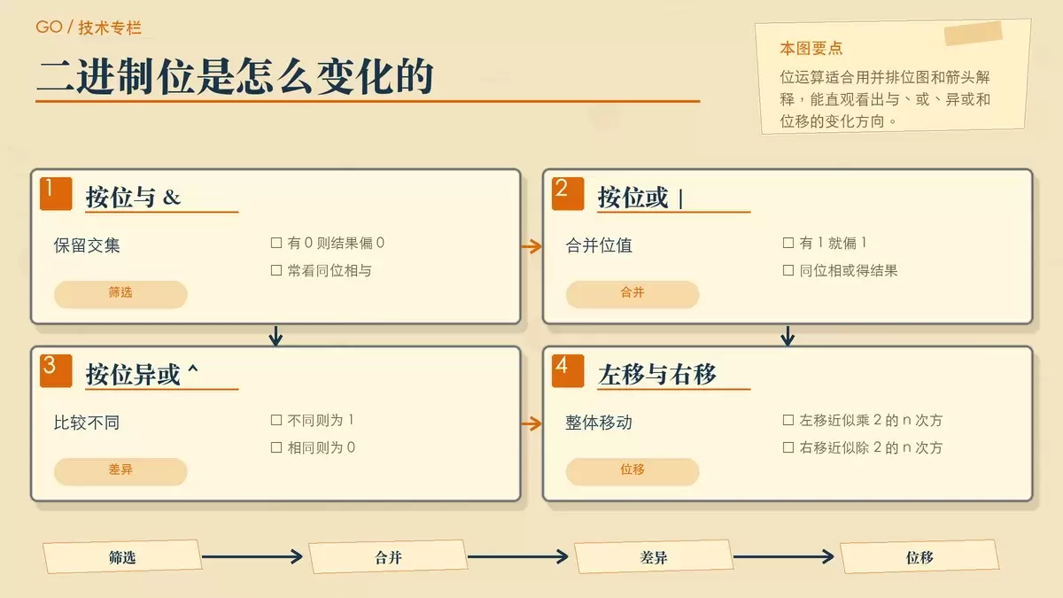 用便签和二进制卡片说明 Go 位运算与位移的结果变化