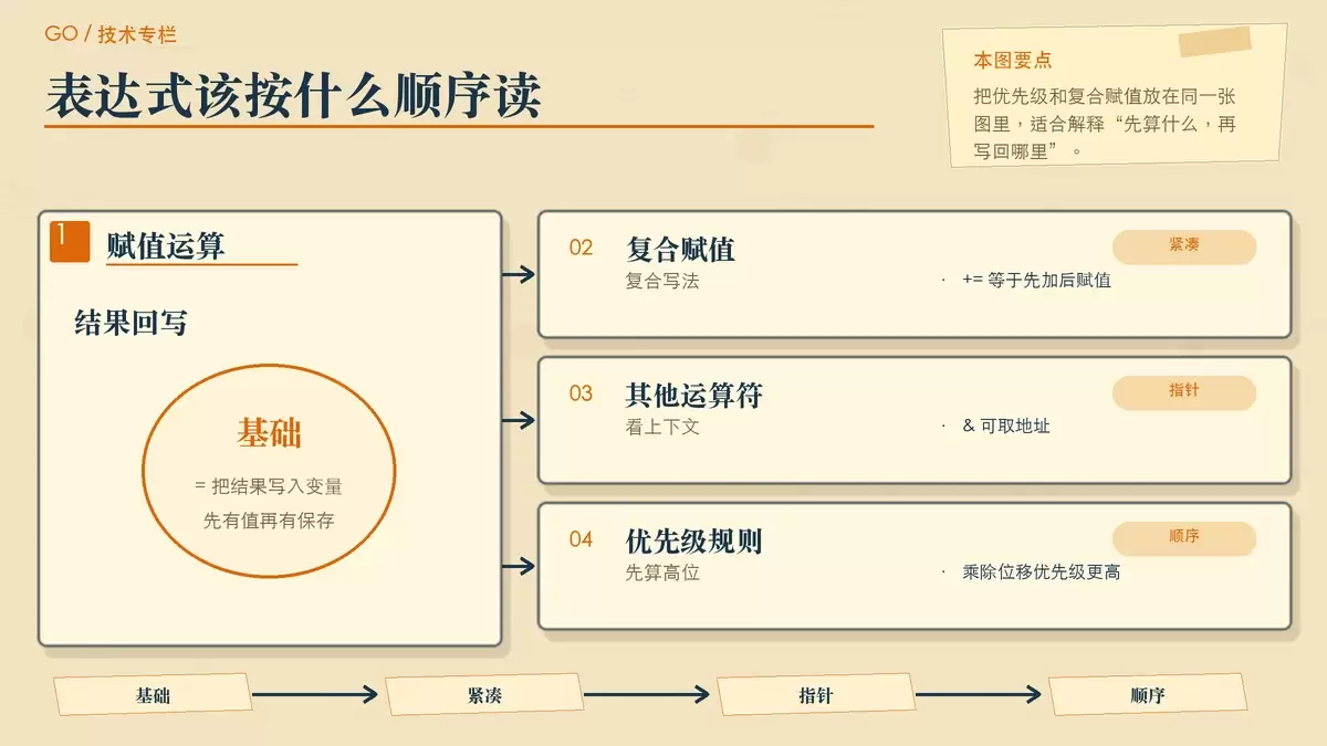 以优先级阶梯和赋值回写流程展示 Go 表达式的阅读顺序
