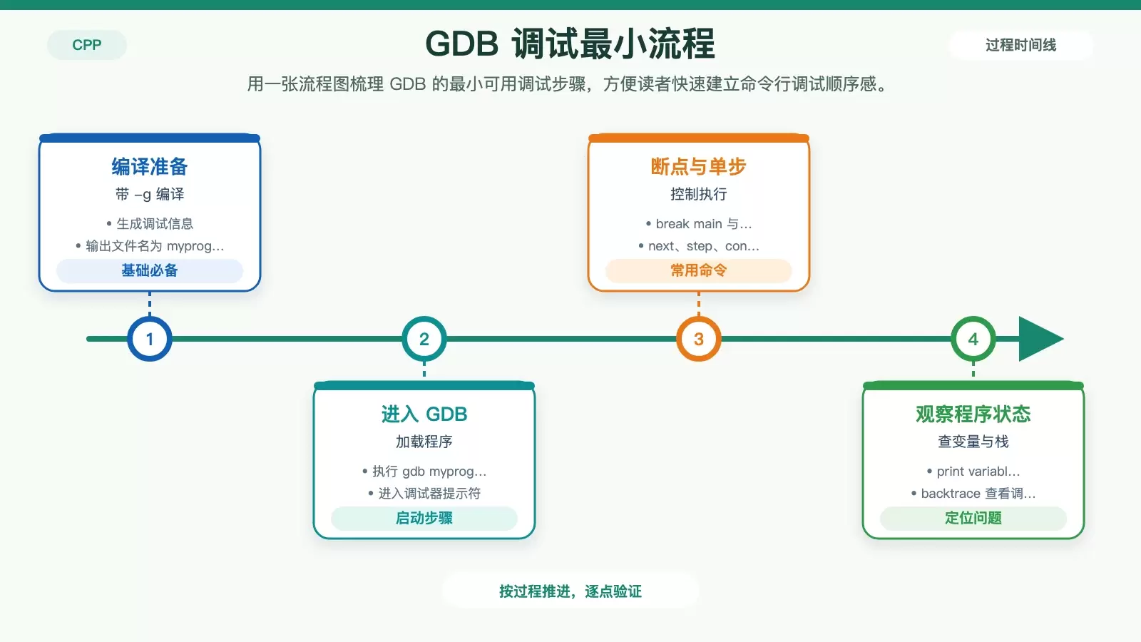 GDB 基础调试流程信息图，展示从带调试信息编译到设置断点、单步执行、查看变量和调用栈的顺序。