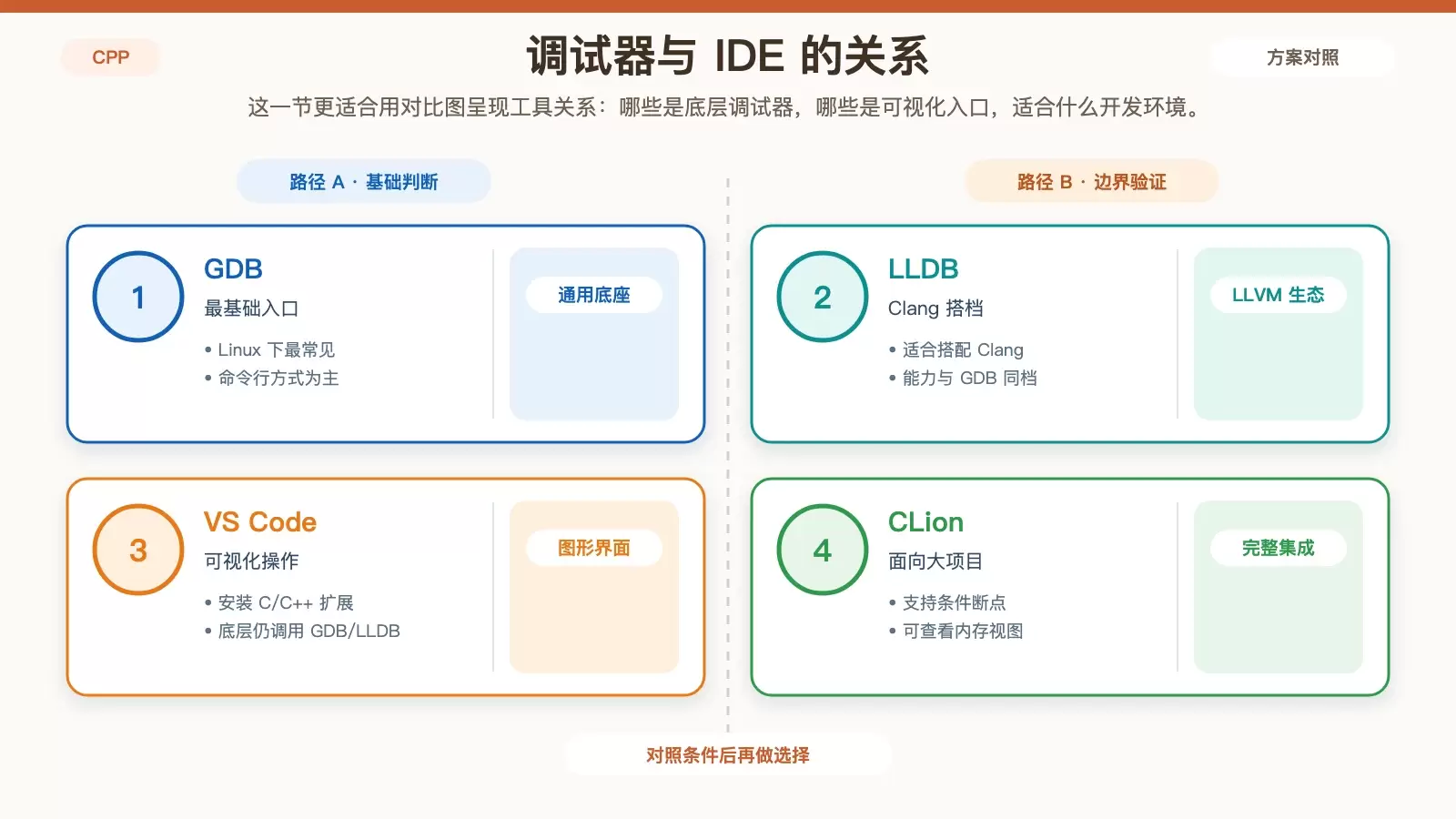 Linux 下 C++ 调试工具对比图，展示 GDB、LLDB、VS Code、CLion 在使用方式、适用场景和底层关系上的区别。