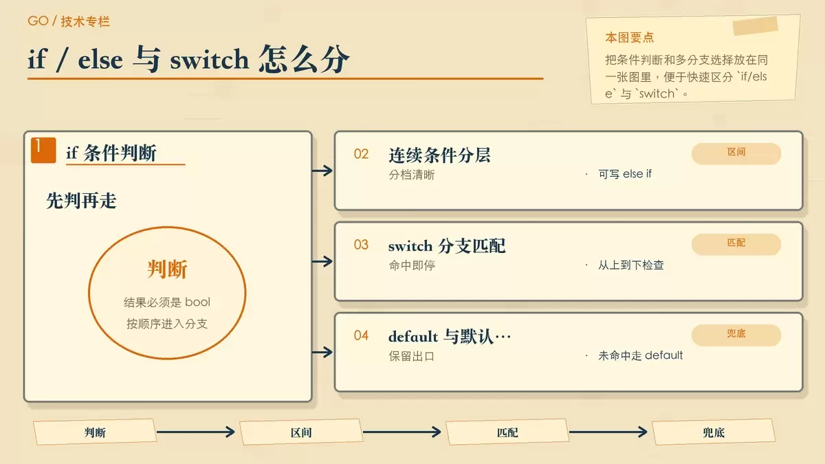条件判断与多分支选择的专栏手绘示意图,用纸面卡片区分 if/else 和 switch 的适用场景。