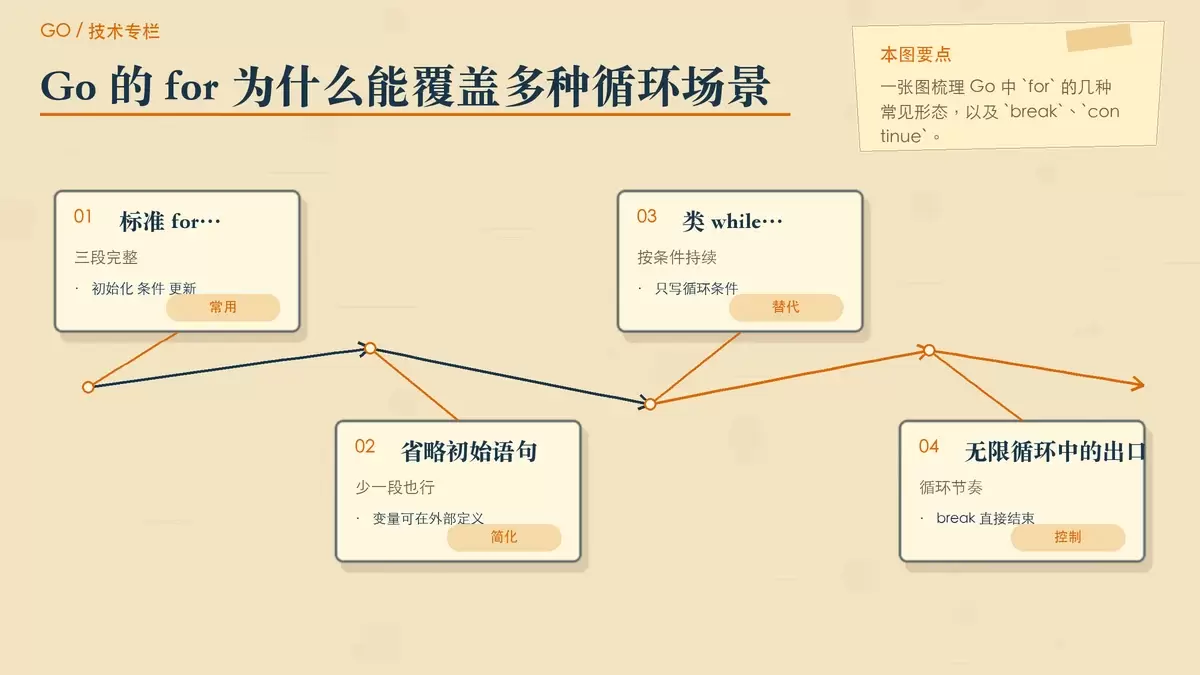 Go for 循环多种写法的暖色手绘专栏配图,用便签卡片展示三段式、类 while、无限循环与 break/continue。