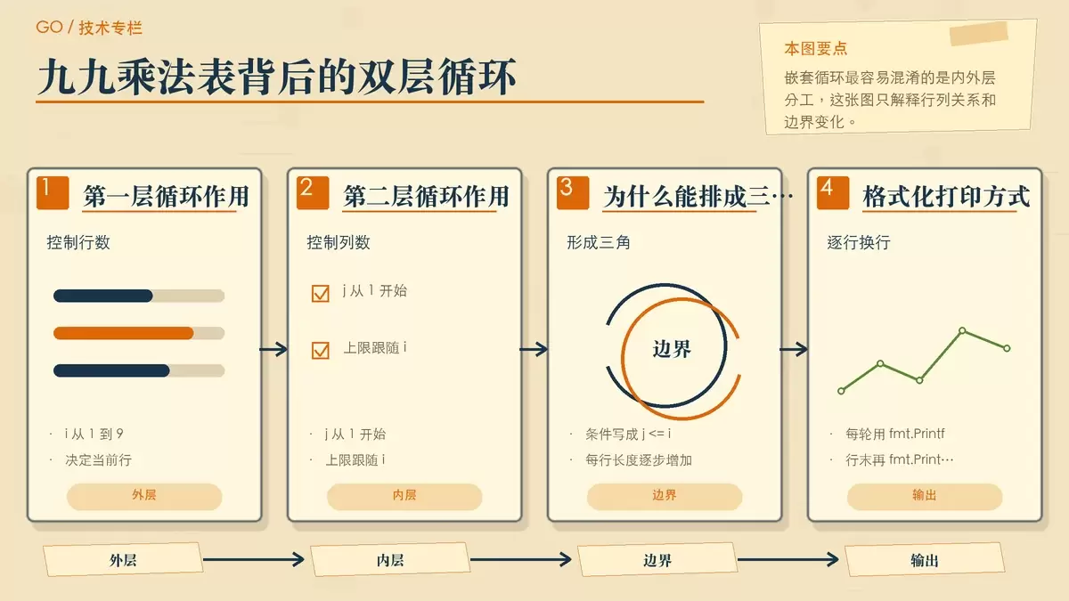 九九乘法表的嵌套循环结构手绘示意图,用行列递进和箭头说明两层 for 的分工。