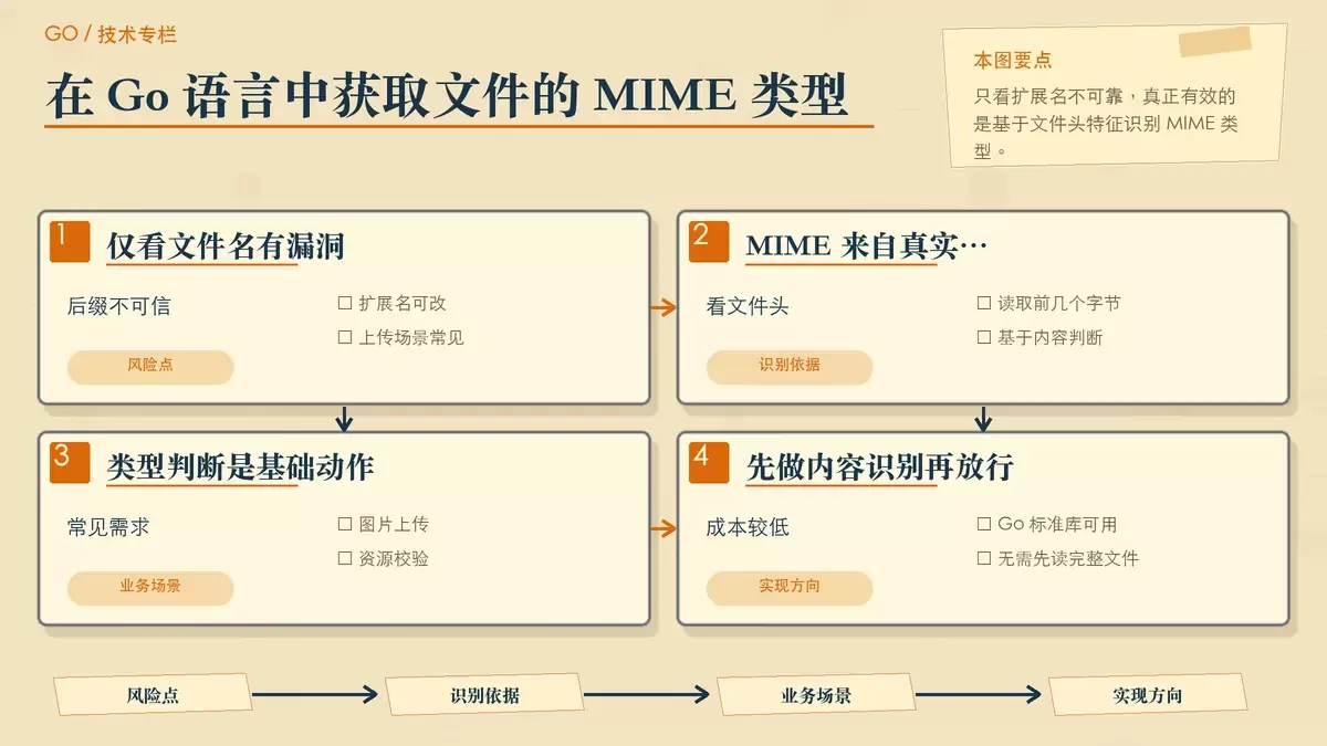 展示文件后缀判断与文件头识别差异的暖色专栏插图
