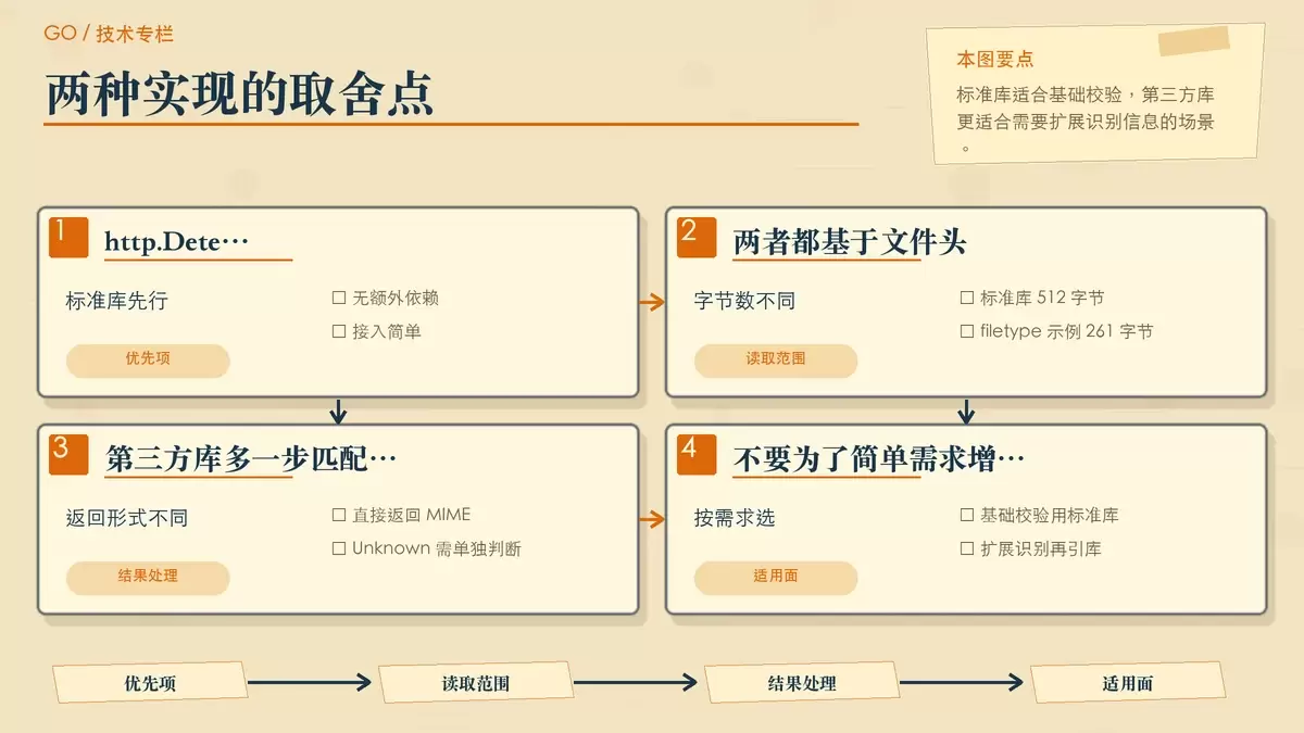 展示 Go 标准库与 filetype 库差异的暖色专栏插图