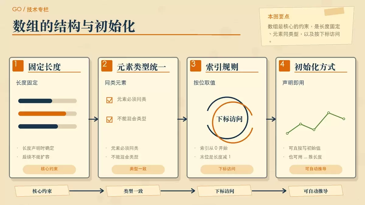 展示 Go 数组固定长度、同类型和下标访问关系的暖色专栏配图