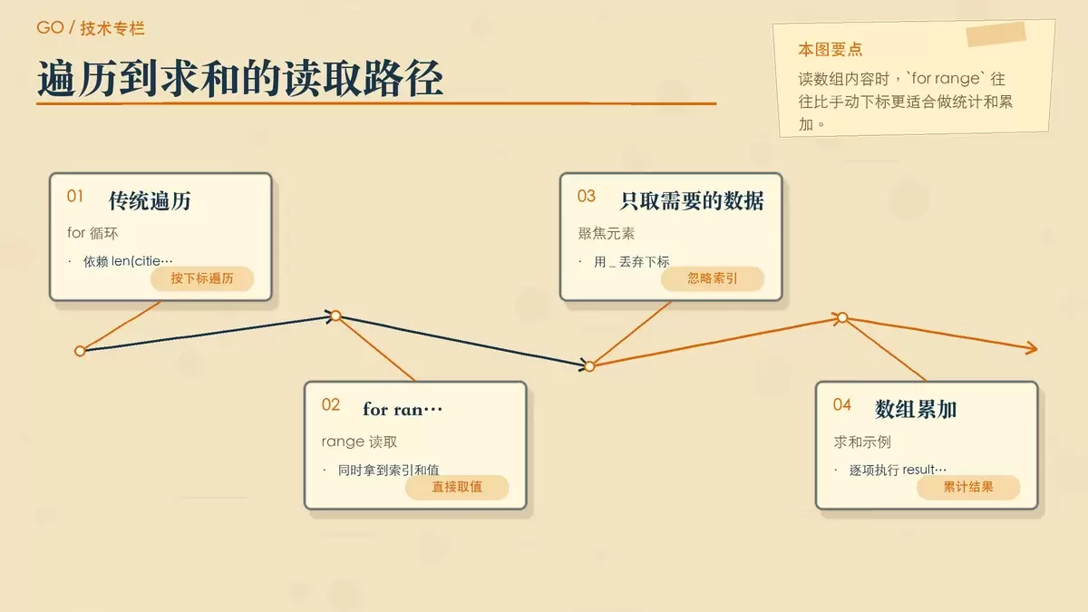展示 Go 数组遍历与求和流程的暖色专栏配图