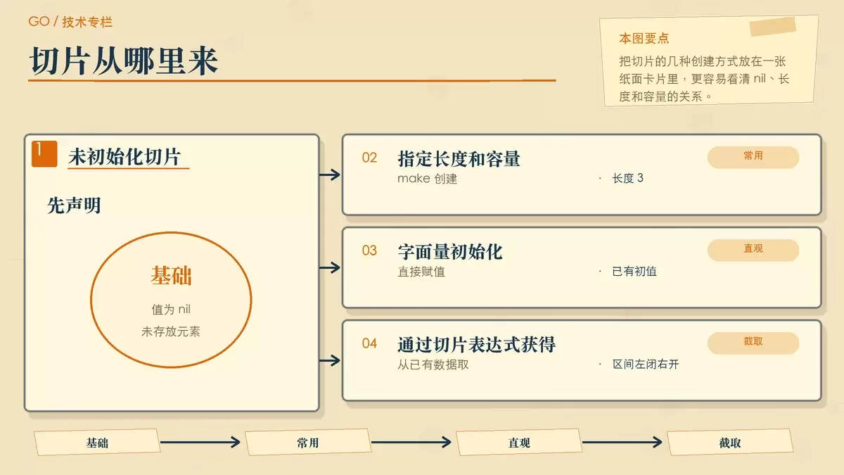 Go 切片创建方式与长度容量关系的暖色专栏配图